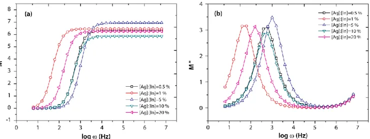 Figure 9.   Modulus  plots  of in-situ Ag doped  In 2 S 3   films for different  [Ag + ]:[In 3+ ] concentrations  in 