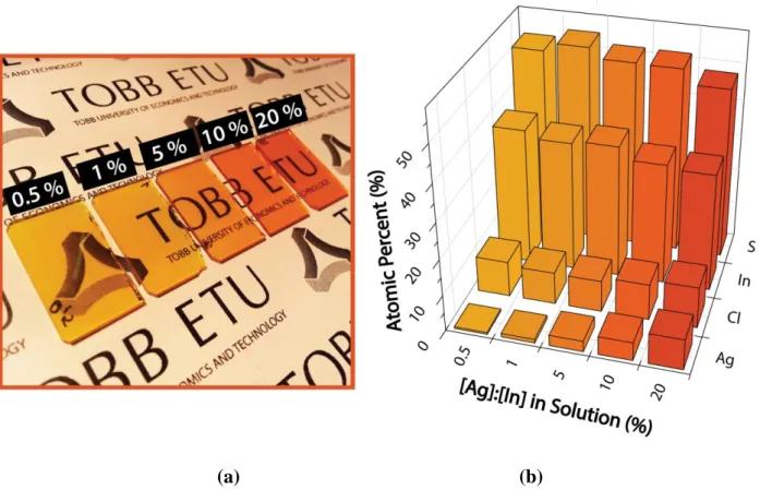 Figure 2. (a) Visual appearance and (b) atomic ratios of silver incorporated In 2 S 3  films 