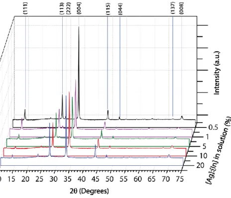 Figure 3. XRD spectra of In 2 S 3  thin films with various silver incorporation 