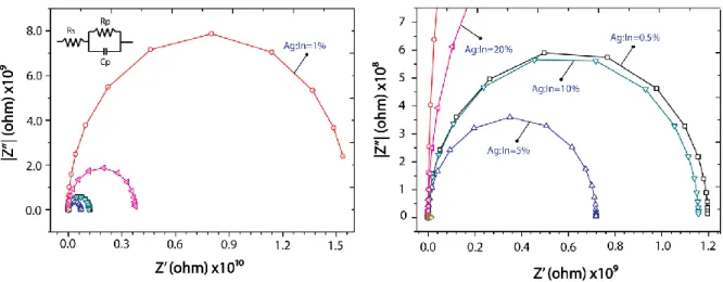 Figure  5.    Nyquist  plots  of  silver  incorporated  In 2 S 3   films  for  various  [Ag]:[In]  concentrations  in 
