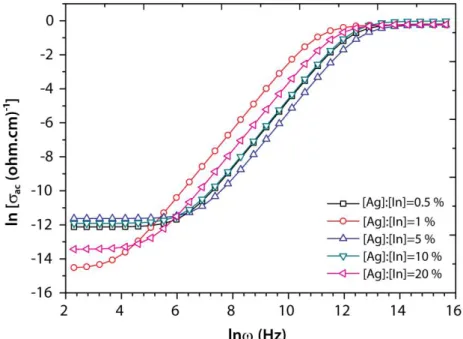 Figure  7.  Frequency  dependence  of   ac  of  In 2 S 3   films  for  different  [Ag + ]:[In 3+ ]  concentrations  in  solution