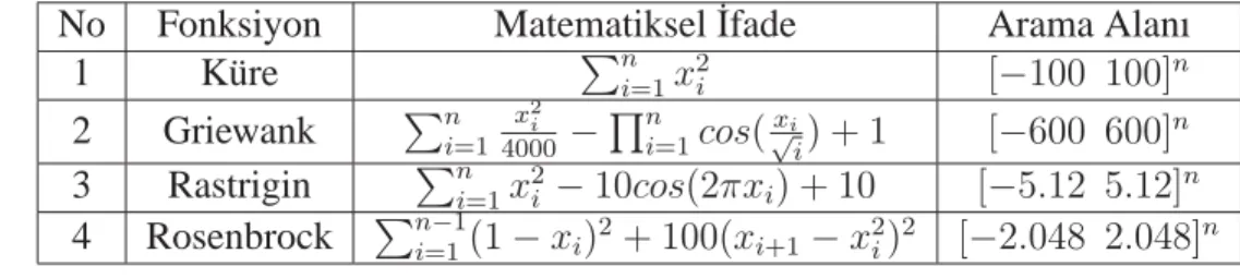 Çizelge 2.2. belirtilen denekta¸sı fonksiyonların matematiksel ifadelerini ve benzetimler sırasında göz önünde bulundurulan arama alanlarını vermektedir