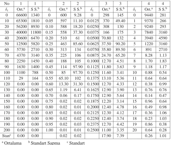 Çizelge 3.2. Fonksiyon uzayında en yakın kom¸sular kuralı için benzetim sonuçları