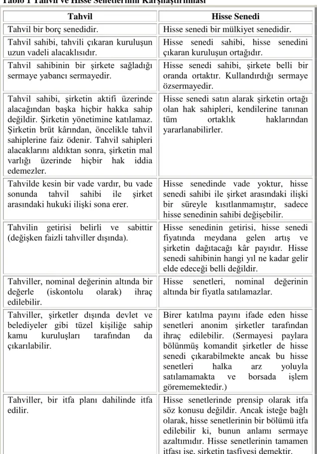 Tablo 1 Tahvil ve Hisse  Senetlerinin Karşılaştırılması 