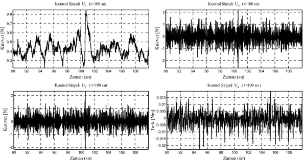 Şekil 3.17. Kartezyen gezinge için KKD ile gerçeklenen duruş kontrol benzetimi  kontrol sinyalleri (t=100 sn) 