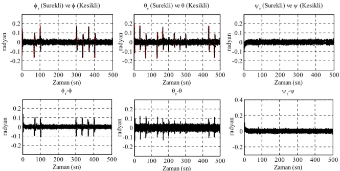 Şekil 3.6. PID kontrol için referans açıları takip performansı 