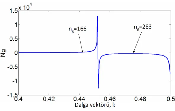 ġekil 2.4 Dalga vektörüne, k karĢılık grup indeksi grafiği, dönüm noktasında grup  hızının ani değiĢimi görülmektedir