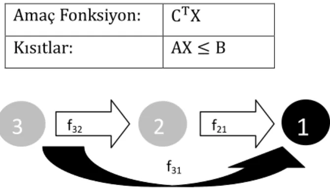 Çizelge 1.1 Genel Doğrusal Programlama Modeli 