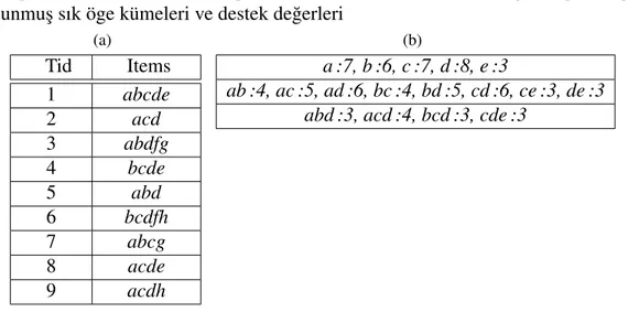 Çizelge 2.1: (a) Örnek bir sık öge kümesi veritabanı, (b) σ = 3 e¸sik de˘gerine göre bulunmu¸s sık öge kümeleri ve destek de˘gerleri