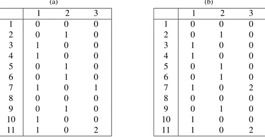 Çizelge 4.1: E¸sleme tabloları: (a) kenar etiketli birebir-sıralı alta˘gaç için M tablosu, (b) kenar etiketsiz birebir-sıralı alta˘gaç için M tablosu.