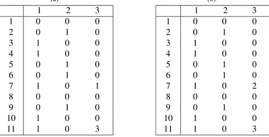 Çizelge 4.2: E¸sleme tabloları: (a) kenar etiketli birebir-sırasız alta˘gaç için M tablosu, (b) kenar etiketsiz birebir-sırasız alta˘gaç için M tablosu.