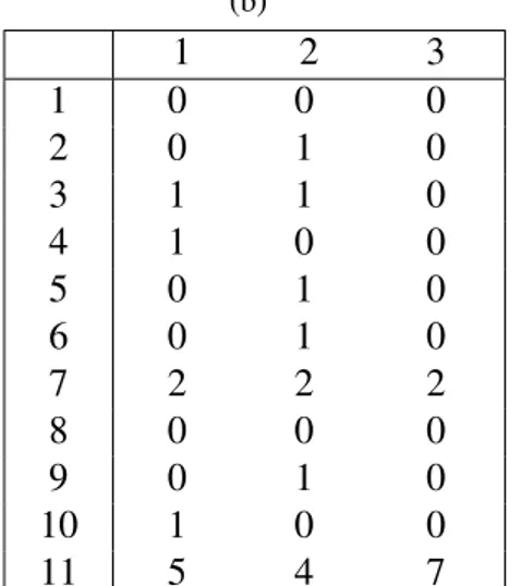 Çizelge 4.3: E¸sleme tabloları: (a) kenar etiketsiz gömülü-sırasız alta˘gaç için M tablosu, (b) kenar etiketsiz gömülü-sıralı alta˘gaç için M tablosu.
