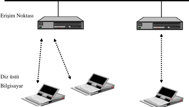 Şekil 2.2. Erişim noktası ve diz üstü bilgisayar kullanarak WLAN oluşturulması 