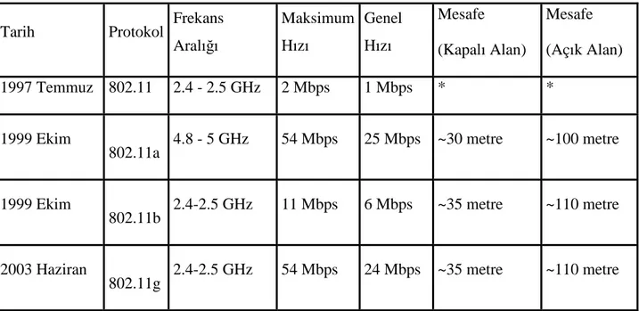 Çizelge 3.1 Kablosuz ağ protokolleri ve genel özellikleri 