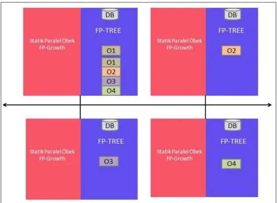 ġekil 5. 1: Statik Paralel Öbek FP-Growth ġematik Gösterim 