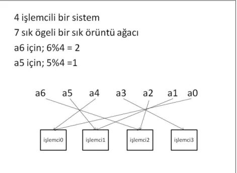 ġekil 5. 3: Statik FP-Growth Ġçindeki Görev Dağılımı 