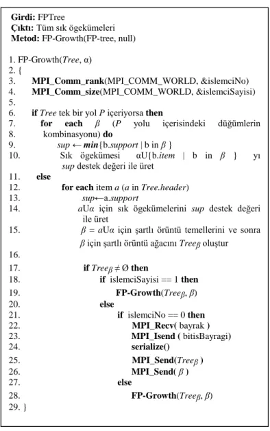 ġekil 5. 8: Ağaç Gönderimli Dinamik Paralel Öbek FP-Growth Algoritması-1 