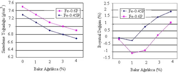 Şekil 2.4.12. Fe-P toz alaşımlarına Cu eklentisinin  yoğunluk ve boyutsal değişimlere  etkisi [27]