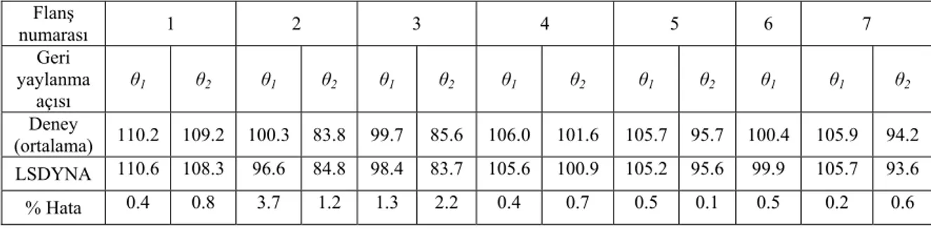 Çizelge 3.12. 7-flanş büküm problemi LSDYNA analiz sonuçlarının deneyler ile  kıyaslanması  Flanş  numarası  1 2 3  4  5  6  7  Geri  yaylanma  açısı  θ 1 θ 2 θ 1 θ 2 θ 1 θ 2 θ 1 θ 2 θ 1 θ 2 θ 1 θ 1 θ 2 Deney  (ortalama)  110.2 109.2 100.3 83.8 99.7  85.6 