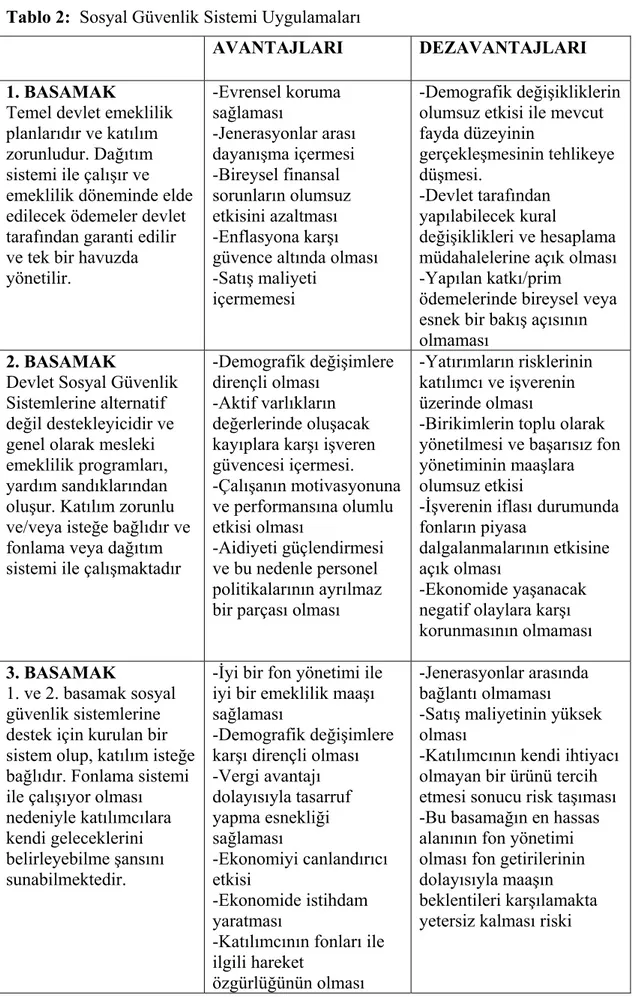 Tablo 2:  Sosyal Güvenlik Sistemi Uygulamaları  