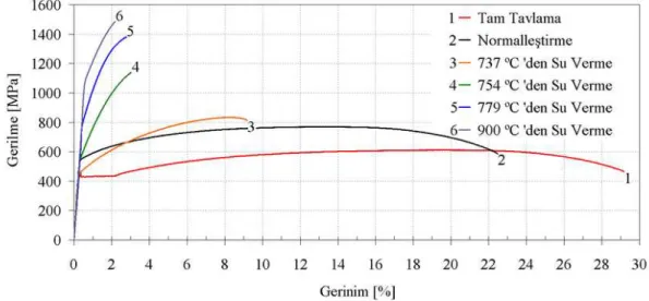Çizelge  4.2’de  Şekil  4.20’de  verilen  gerilme-gerinim  eğrilerine  ait  verilerin  ortalaması,  uygulanan  ısıl  işlem  ve  yüzeyden  alınan  sertlik  değerleri  ile  birlikte  verilmektedir