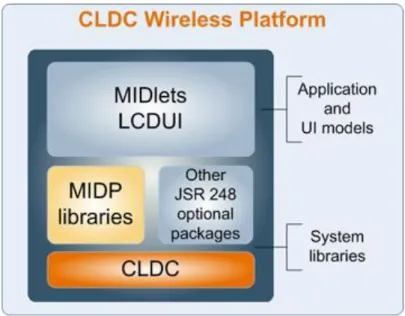 ġekil 3 - CLDC Kablosuz Platformu [13]  Akıllı Telefon ve Benzeri Cihazlar Ġçin Yapılandırma (CDC) 