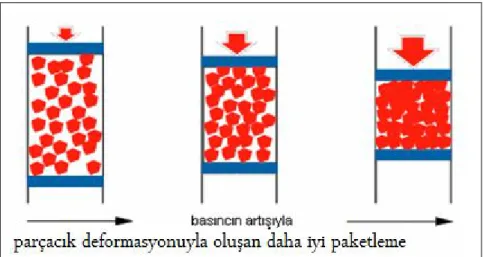 Şekil 4.3 Sıkıştırma aşamaları [60] 