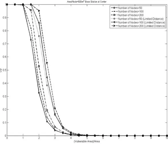 Grafik 5.2. Dörtgensel alanda baz istasyonu merkezde ve yoğunluğun sabit olduğu  durumlarda yaşam süresinin sıfır gözlenme oranları 