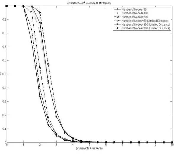 Grafik 5.6. Dörtgensel alanda baz istasyonu kenarda ve yoğunluğun sabit olduğu  durumlarda yaşam süresinin sıfır gözlenme oranları 