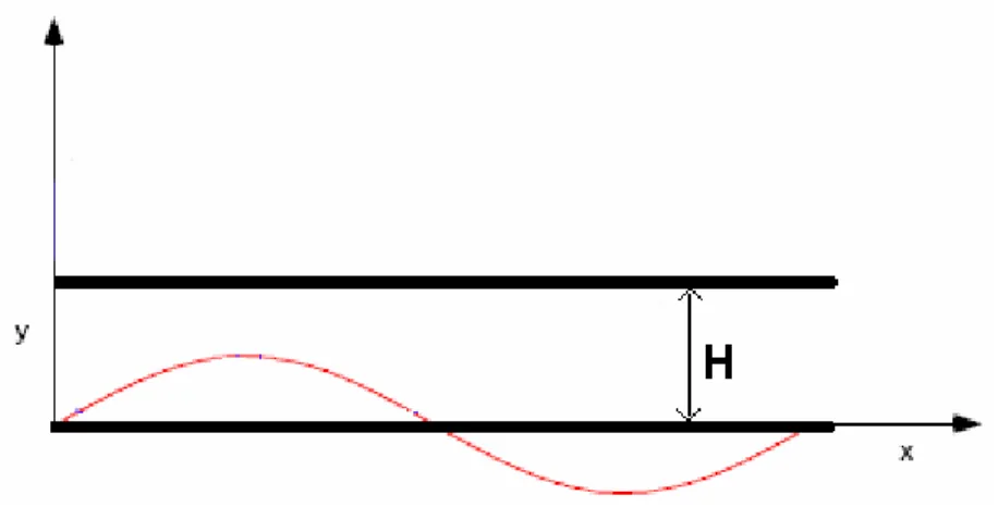 Şekil 1.1 – H yüksekliğindeki kanal içerisindeki duran bir ses dalgasının şematik çizimi