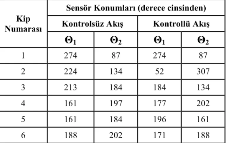 Çizelge 3.8. Kontrolsüz ve kontrollü türbülanslı akış durumları için silindir  üzerindeki kiplerin minimum (Θ1) ve maksimum (Θ2) değerlerine karşılık gelen 