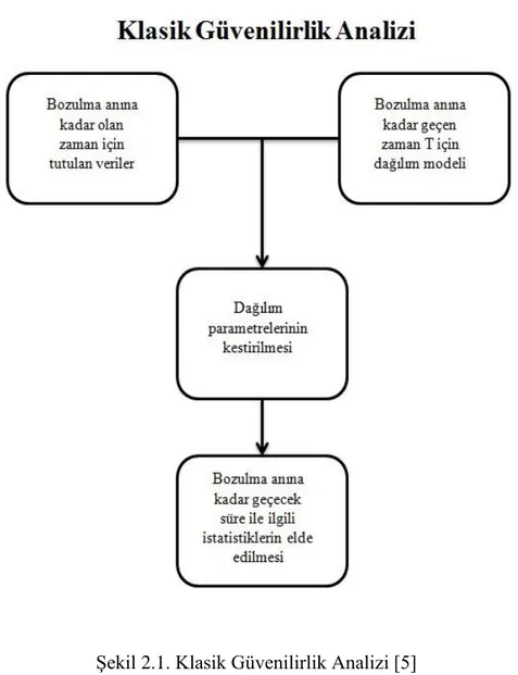 Şekil 2.1. Klasik Güvenilirlik Analizi [5] 