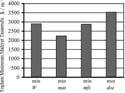 Şekil 2.6. Değişik amaç fonksiyonları için elde edilen toplam minimum maliyet  (DOC) tasarruf miktarları