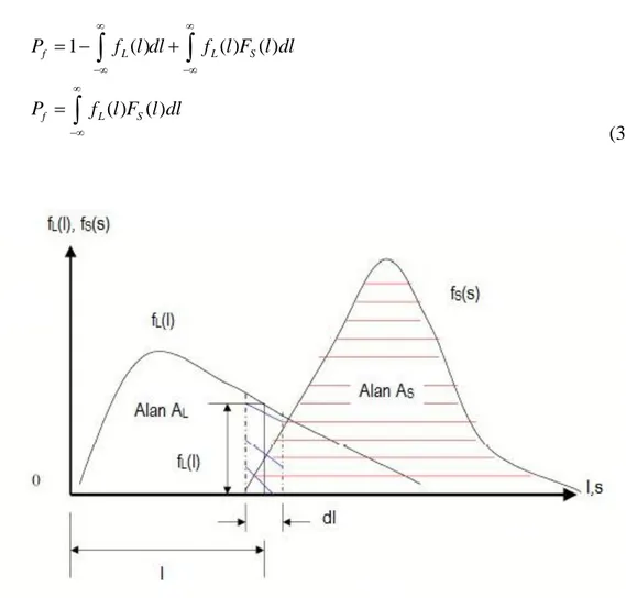 Şekil 3.2. Yükün olasılık dağılımının l etrafındaki integrali [31]. 