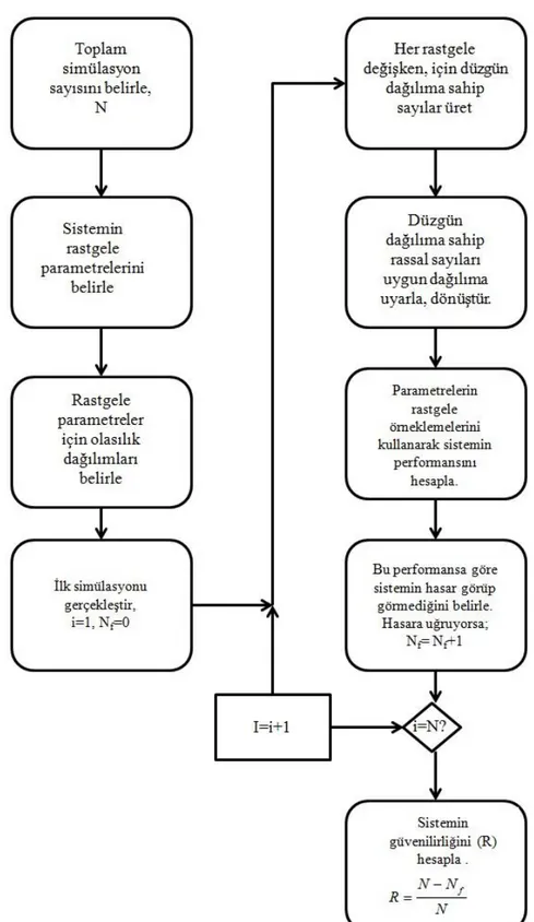 Şekil  3.5.  Monte  Carlo  Simülasyonunu  kullanarak  sistemin  güvenilirlik  hesabının  yapılması [31]