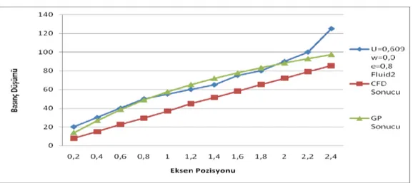 Şekil 5.8 U=0,609 w=0,0 e=0,8 2.Sıvı Türünün deneysel veri, simülasyon ve GP  karşılaştırması grafiği