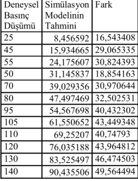 Şekil 5.11 U=0,406 w=0,0 e=0,8 1.Sıvı Türünün deneysel veri, simülasyon ve GP  karşılaştırması grafiği