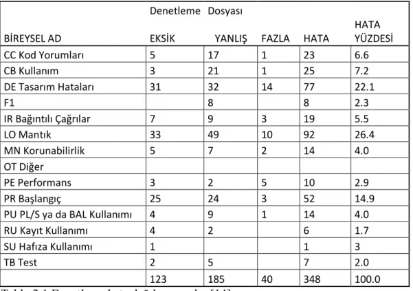 Tablo 2.1 Denetleme hata dağılım oranları[14] 