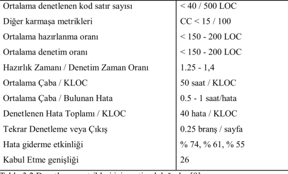 Tablo 3.2 Denetleme metrikleri için optimal değerler [9] 