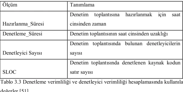 Tablo 3.3 Denetleme verimliliği ve denetleyici verimliliği hesaplamasında kullanılan  değerler [51]