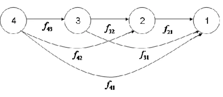 ġekil  4.4‟te  üç  algılayıcı  düğümlü  basit  bir  KAA  topolojisi  verilmiĢtir.  Düğümler  aynı  enerji  eniyilemesi  stratejisini  kullanarak  harcadığı  enerjiyi  en  aza  indirdiğinde  ağın ömrünün en iyi duruma gelmediği daha önce söylenmiĢti [28,29]