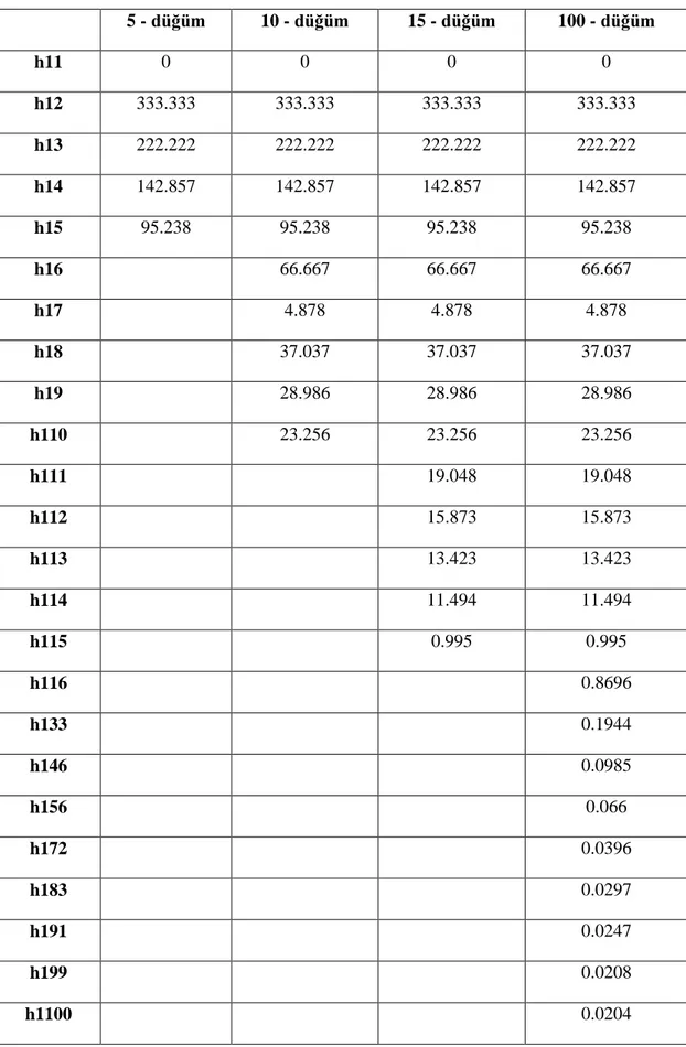 Çizelge 5.1 – TKTK modelinde üretilen bilgilerin  algılayıcılara  dağılımı  5 - düğüm  10 - düğüm  15 - düğüm  100 - düğüm  h11  0  0  0  0  h12  333.333  333.333  333.333  333.333  h13  222.222  222.222  222.222  222.222  h14  142.857  142.857  142.857  1