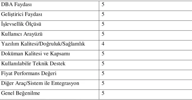 Çizelge 4.2’de KeepTool 7.2 sürümü için bir puanlama tablosu verilmiştir. 