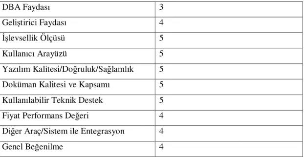 Çizelge 4.6. RapidSQL 5.7 Puanlama Tablosu 