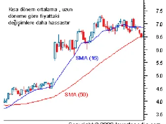 Şekil 2.5. SMA15 ve SMA50 