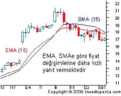 Şekil 2.6. EMA15 ve SMA15 