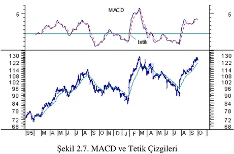 Şekil 2.7. MACD ve Tetik Çizgileri 