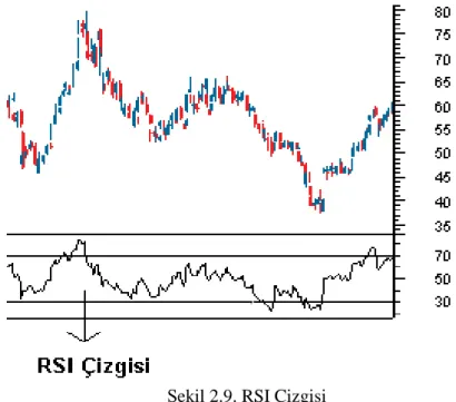 Şekil 2.9. RSI Çizgisi