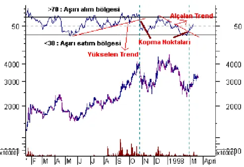 Şekil 2.10. RSI ve Aşırı Alım-Satım Bölgeleri 
