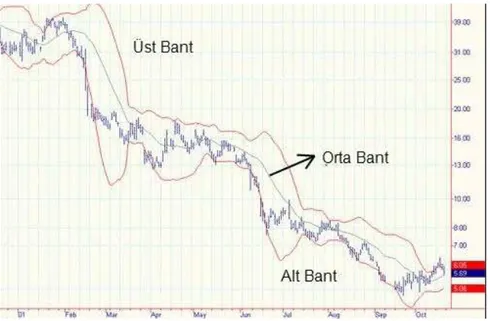 Şekil 2.11. Bollinger Bantları 
